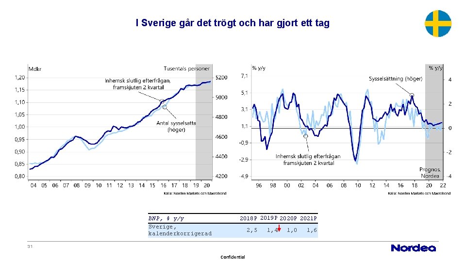 I Sverige går det trögt och har gjort ett tag BNP, % y/y Sverige,