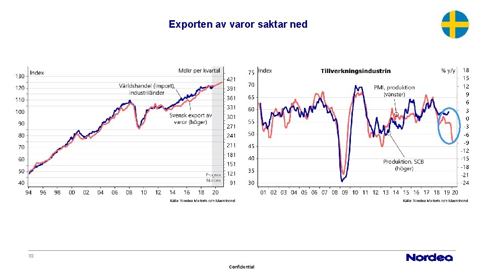 Exporten av varor saktar ned 32 Confidential 