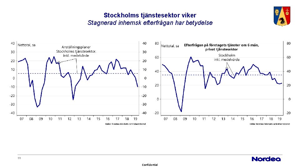 Stockholms tjänstesektor viker Stagnerad inhemsk efterfrågan har betydelse 33 Confidential 