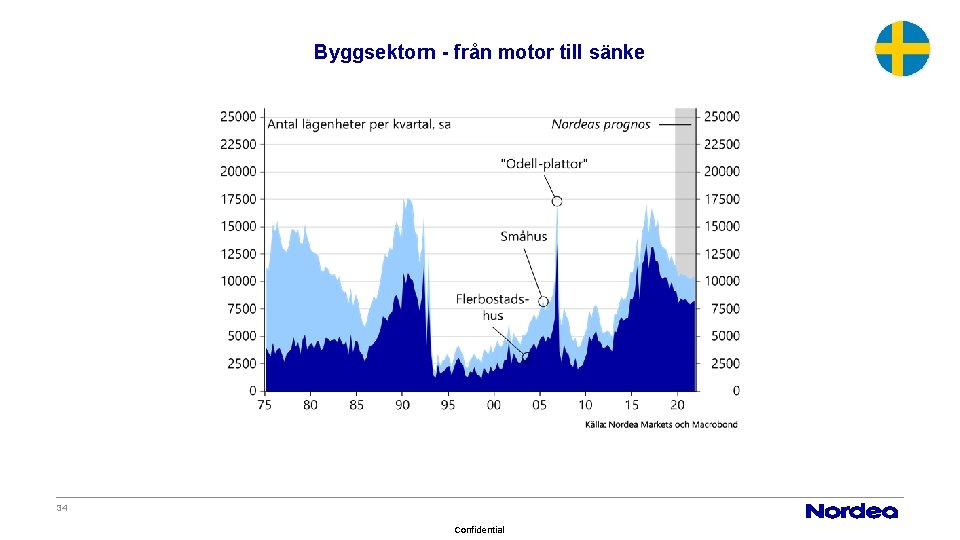 Byggsektorn - från motor till sänke 34 Confidential 