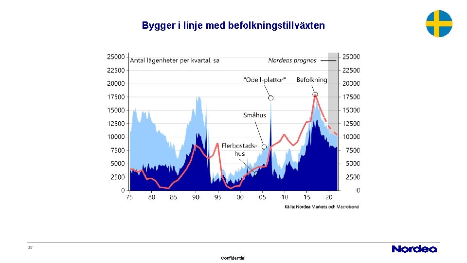 Bygger i linje med befolkningstillväxten 35 Confidential 