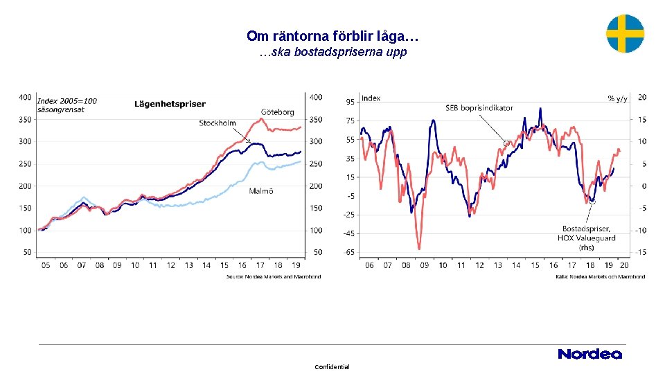 Om räntorna förblir låga… …ska bostadspriserna upp Confidential 