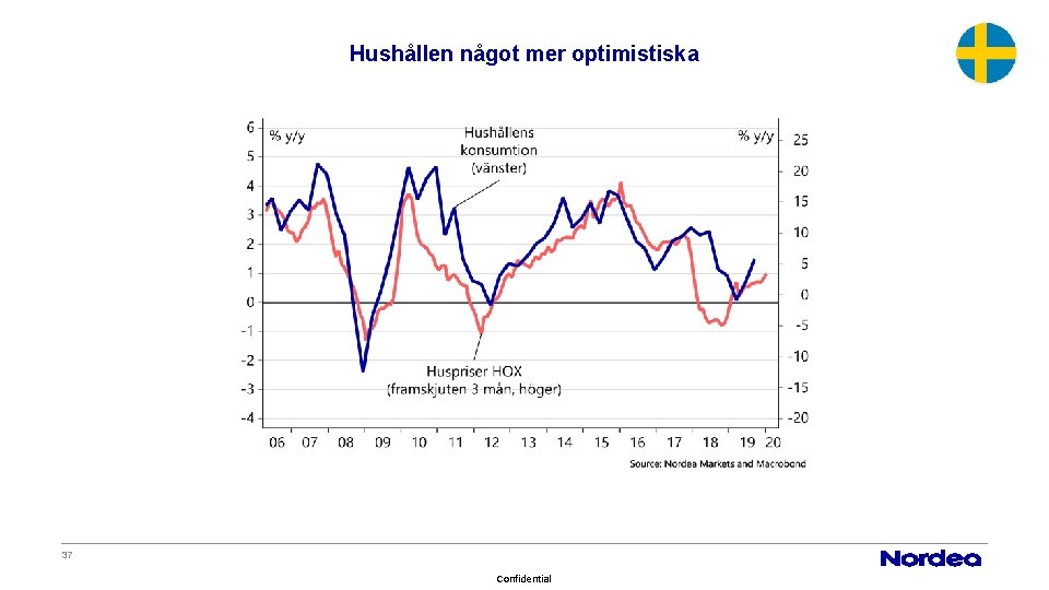 Hushållen något mer optimistiska 37 Confidential 