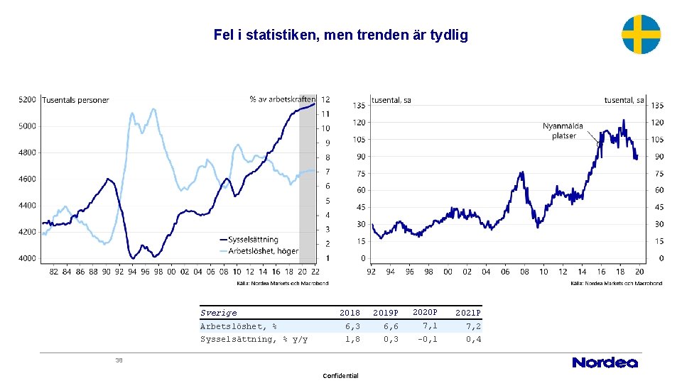 Fel i statistiken, men trenden är tydlig 2018 2019 P 2020 P 2021 P