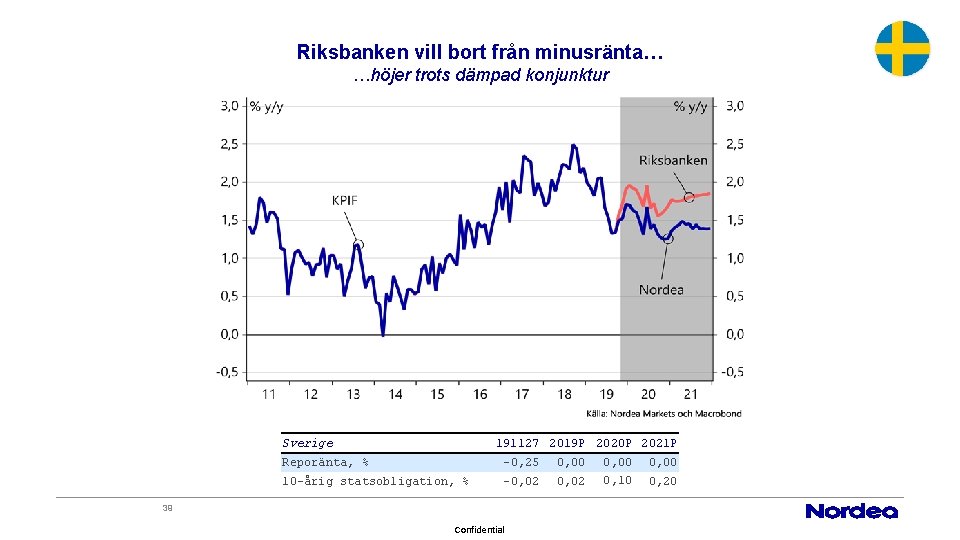 Riksbanken vill bort från minusränta… …höjer trots dämpad konjunktur 191127 2019 P 2020 P