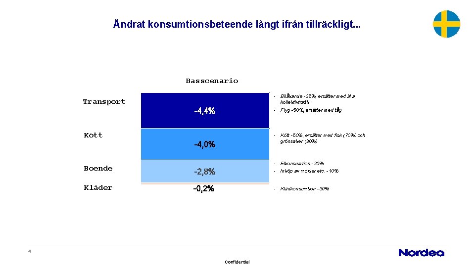 Ändrat konsumtionsbeteende långt ifrån tillräckligt. . . Basscenario - Bilåkande -35%, ersätter med bl.