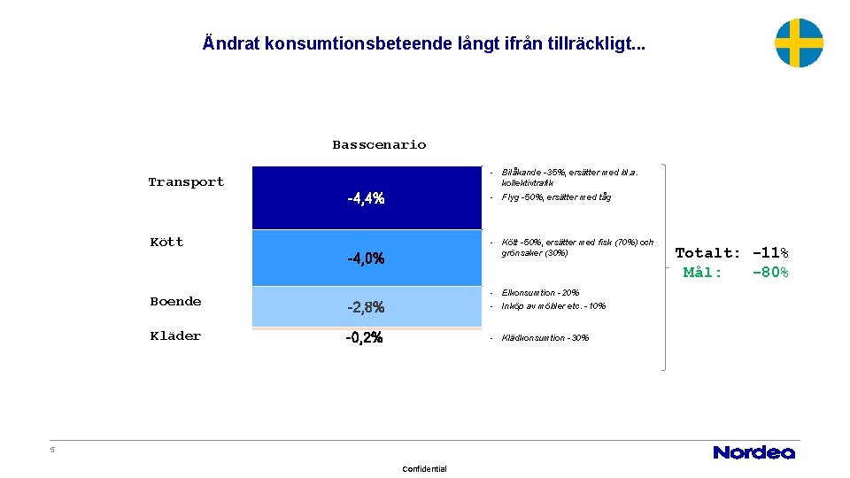 Ändrat konsumtionsbeteende långt ifrån tillräckligt. . . Basscenario - Bilåkande -35%, ersätter med bl.