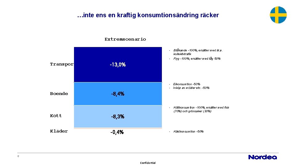 …inte ens en kraftig konsumtionsändring räcker Extremscenario - Bilåkande -100%, ersätter med bl. a.
