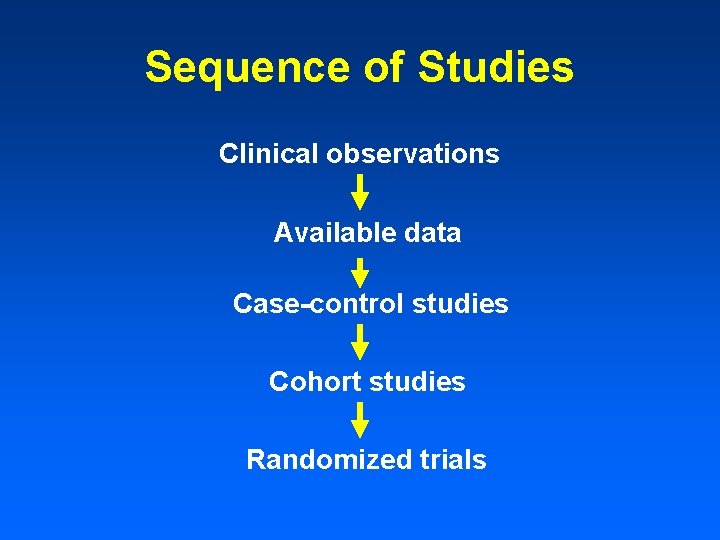 Sequence of Studies Clinical observations Available data Case-control studies Cohort studies Randomized trials Sequence of Studies Clinical observations Available data Case-control studies Cohort studies Randomized trials