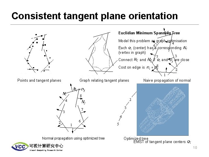 Consistent tangent plane orientation Euclidian Minimum Spanning Tree Model this problem as graph optimisation