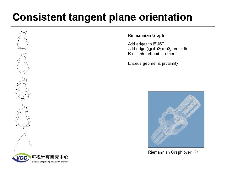 Consistent tangent plane orientation Riemannian Graph Add edges to EMST: Add edge (i, j)