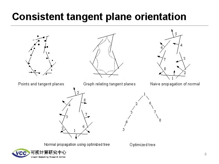 Consistent tangent plane orientation Points and tangent planes Graph relating tangent planes Normal propagation