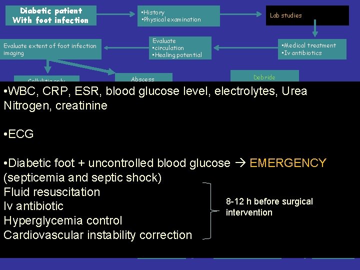 Diabetic patient With foot infection Evaluate extent of foot infection imaging Cellulitis only •