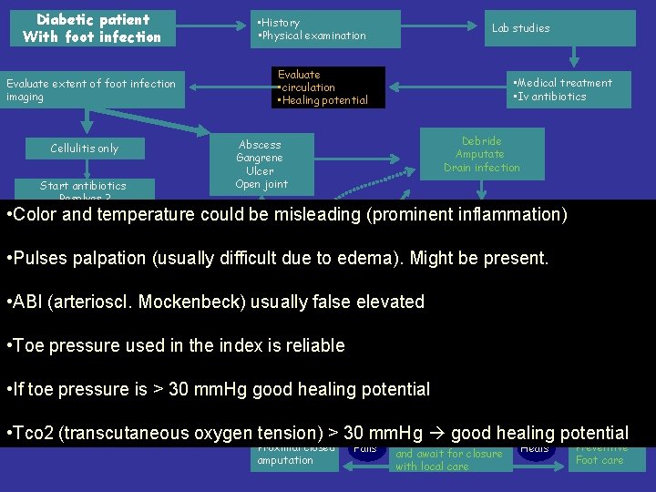 Diabetic patient With foot infection • History • Physical examination Lab studies Evaluate •