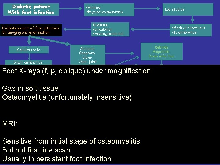 Diabetic patient With foot infection • History • Physical examination Lab studies Evaluate •