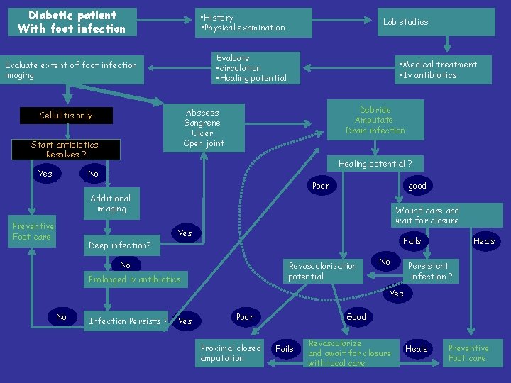 Diabetic patient With foot infection • History • Physical examination Evaluate • circulation •