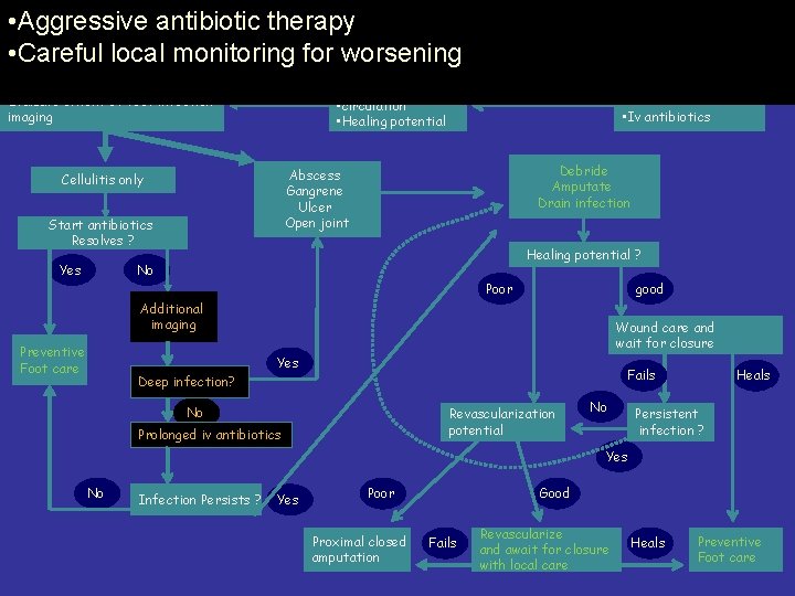 Diabetic patient • Aggressive antibiotic therapy • History • Physical examination With foot infection