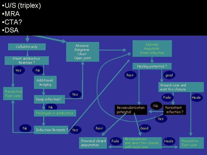 Diabetic patient • U/S (triplex) With foot infection • MRA • CTA? Evaluate extent