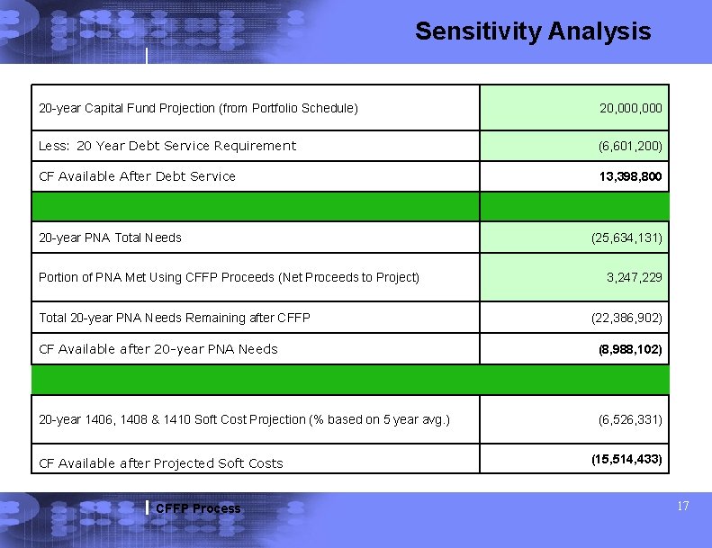 Sensitivity Analysis 20 -year Capital Fund Projection (from Portfolio Schedule) 20, 000 Less: 20