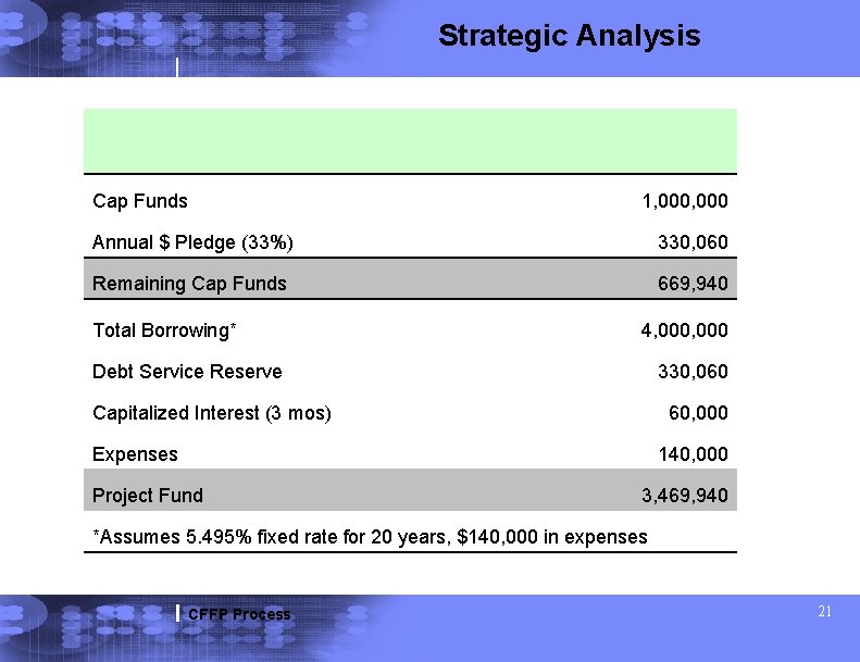 Strategic Analysis Cap Funds 1, 000 Annual $ Pledge (33%) 330, 060 Remaining Cap