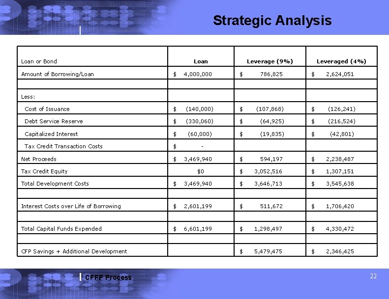 Strategic Analysis Loan or Bond Loan Amount of Borrowing/Loan Leverage (9%) Leveraged (4%) $