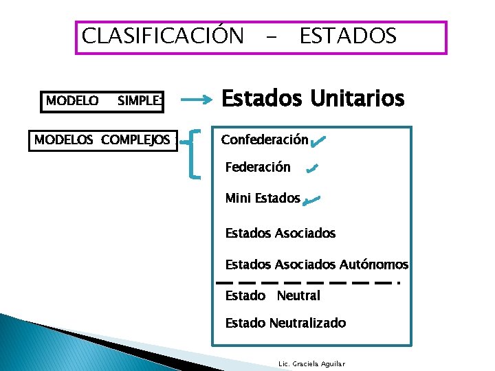CLASIFICACIÓN - ESTADOS MODELO SIMPLE: MODELOS COMPLEJOS : Estados Unitarios Confederación Federación Mini Estados