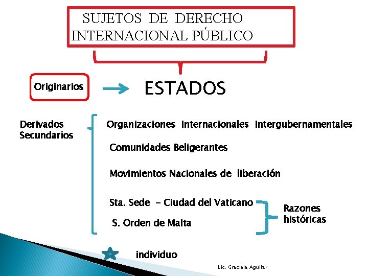 SUJETOS DE DERECHO INTERNACIONAL PÚBLICO Originarios Derivados Secundarios ESTADOS Organizaciones Internacionales Intergubernamentales Comunidades Beligerantes