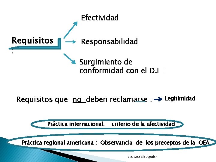 Efectividad Requisitos : Responsabilidad Surgimiento de conformidad con el D. I : Requisitos que