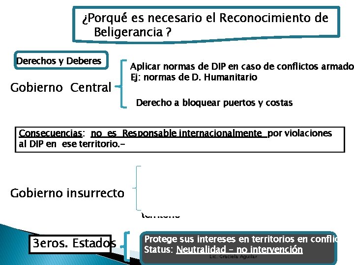 ¿Porqué es necesario el Reconocimiento de Beligerancia ? Derechos y Deberes Gobierno Central Aplicar