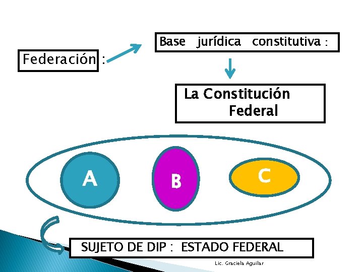 Federación : Base jurídica constitutiva La Constitución Federal A B C SUJETO DE DIP