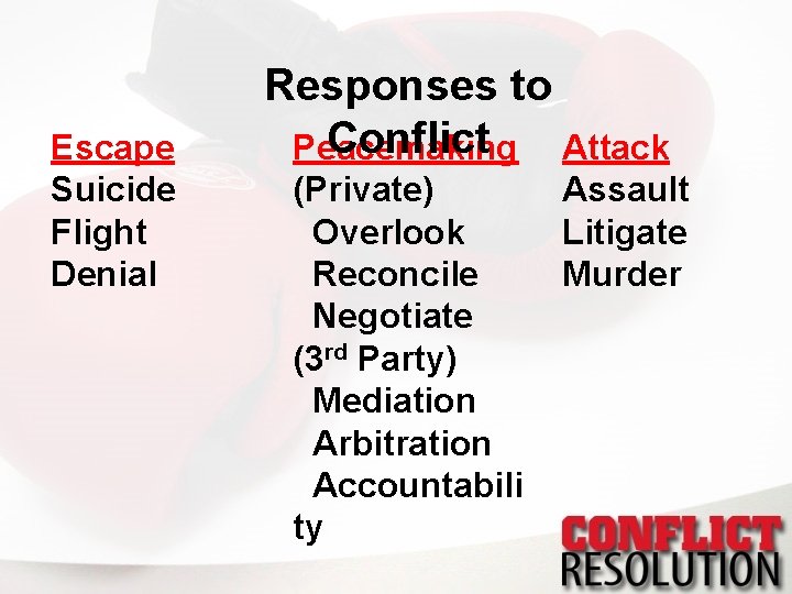 Escape Suicide Flight Denial Responses to Conflict Attack Peacemaking (Private) Overlook Reconcile Negotiate (3