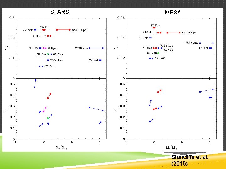 STARS MESA Stancliffe et al. (2015) 
