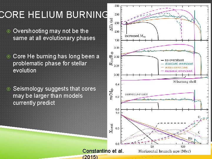 CORE HELIUM BURNING Overshooting may not be the same at all evolutionary phases Core