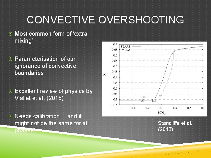 CONVECTIVE OVERSHOOTING Most common form of ‘extra mixing’ Parameterisation of our ignorance of convective