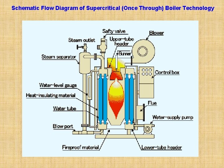 Schematic Flow Diagram of Supercritical (Once Through) Boiler Technology 