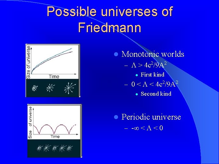 Possible universes of Friedmann l Monotonic worlds – > 4 c 2/9 A 2