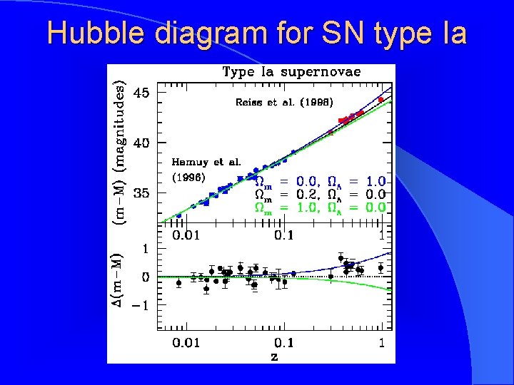 Hubble diagram for SN type Ia 