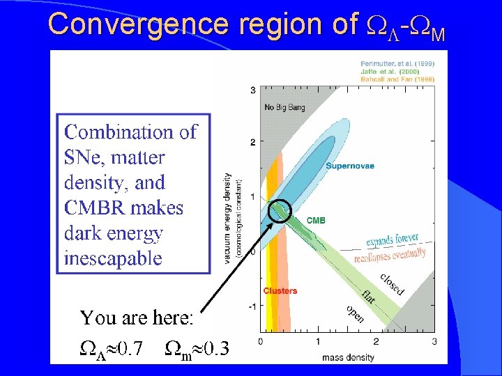 Convergence region of - M 