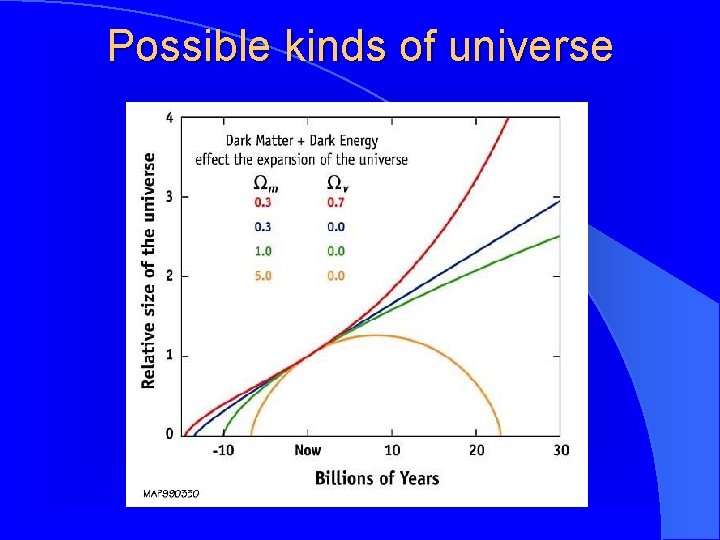 Possible kinds of universe 