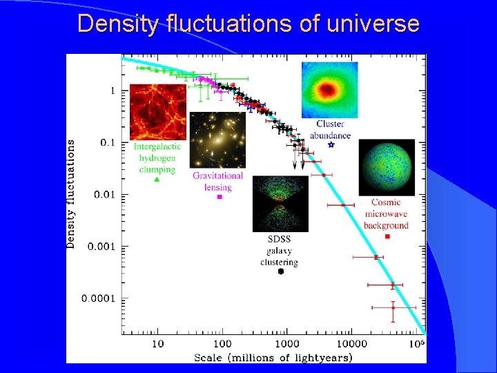 Density fluctuations of universe 