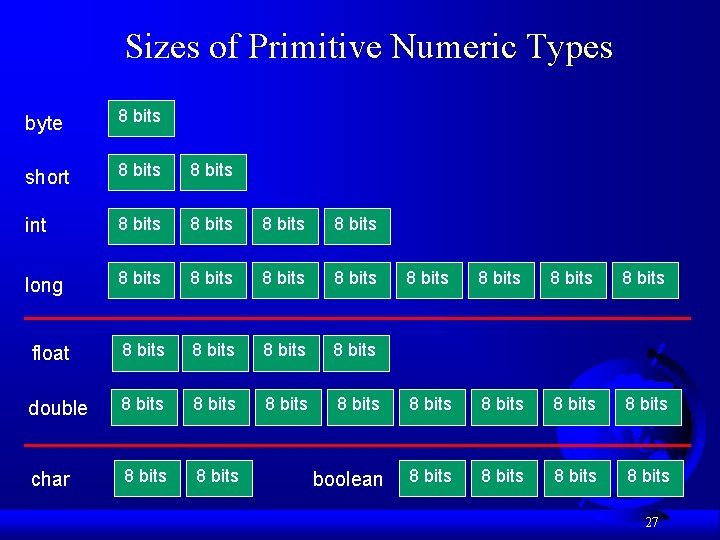 Sizes of Primitive Numeric Types byte 8 bits short 8 bits int 8 bits Sizes of Primitive Numeric Types byte 8 bits short 8 bits int 8 bits