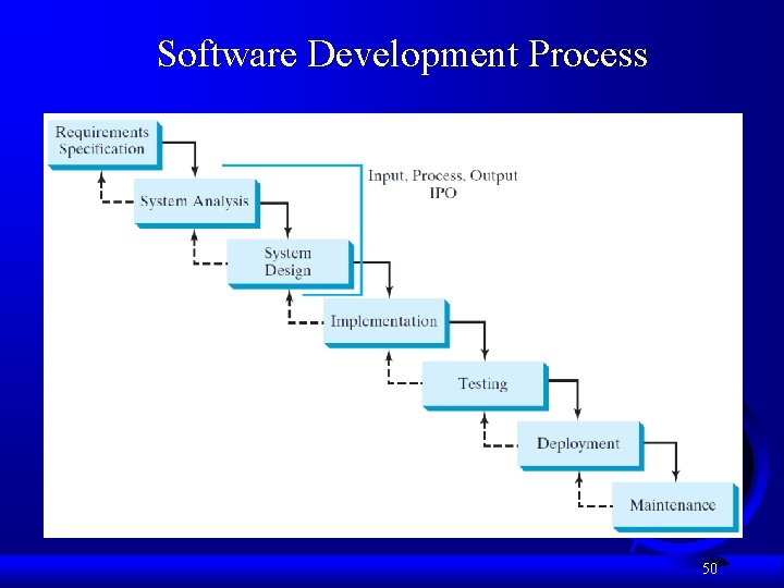 Software Development Process 50 Software Development Process 50