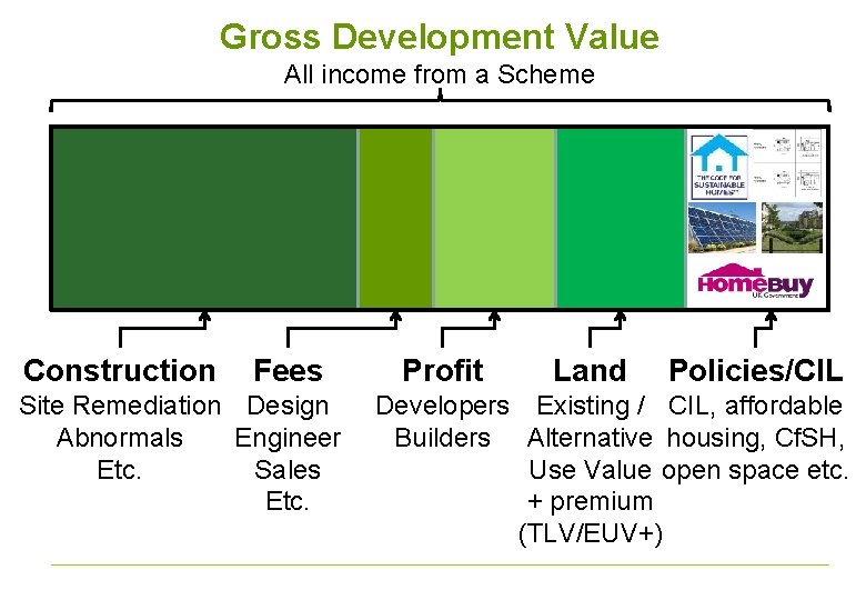 Gross Development Value All income from a Scheme Construction Fees Site Remediation Design Abnormals