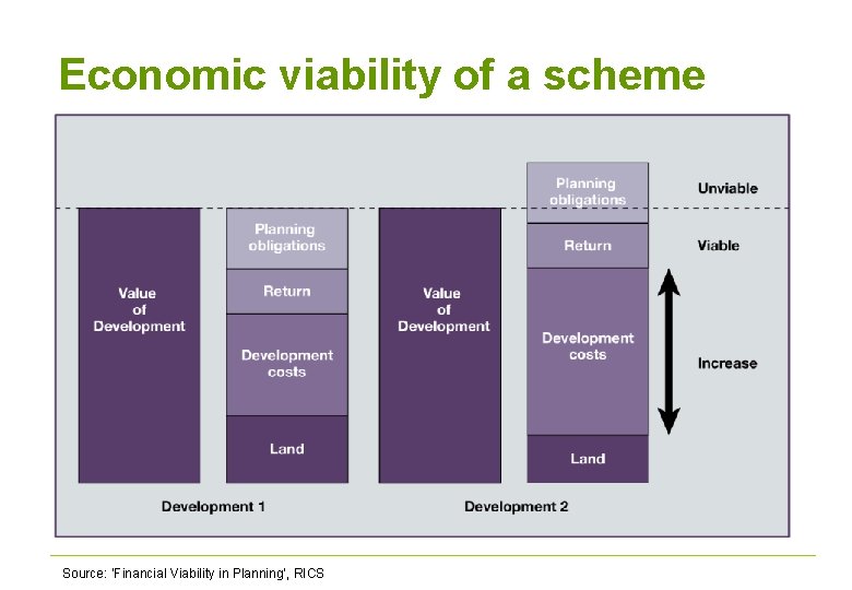 Economic viability of a scheme Source: ‘Financial Viability in Planning’, RICS 