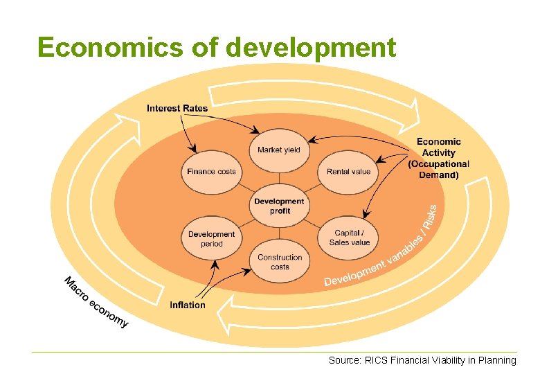 Economics of development Source: RICS Financial Viability in Planning 