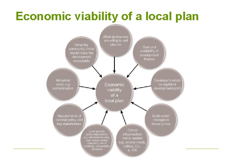 Economic viability of a local plan 