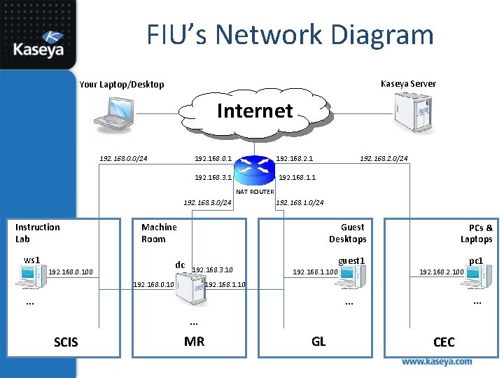 FIU’s Network Diagram Kaseya Server Your Laptop/Desktop Internet 192. 168. 0. 0/24 192. 168.