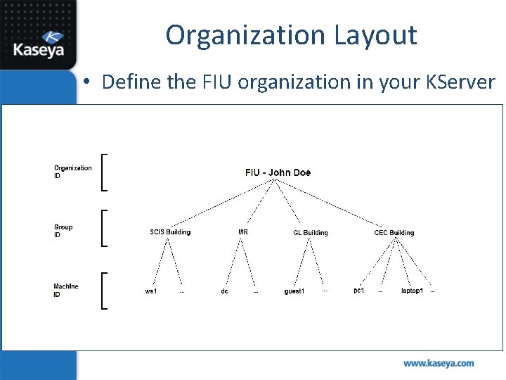 Organization Layout • Define the FIU organization in your KServer 