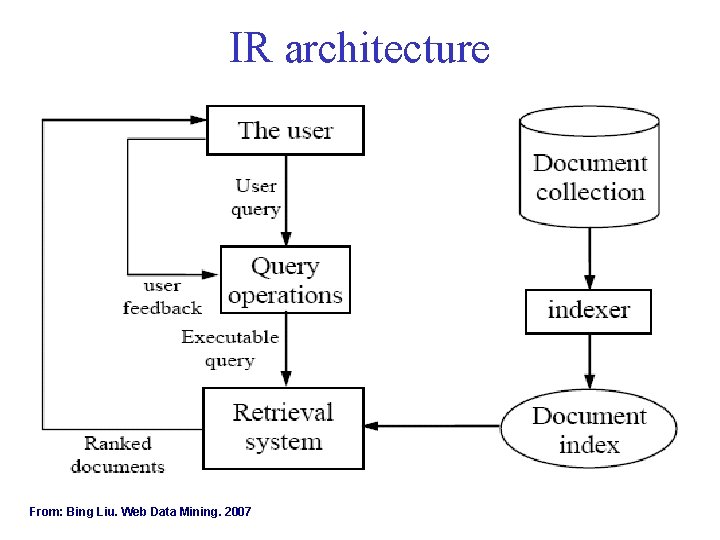IR architecture From: Bing Liu. Web Data Mining. 2007 