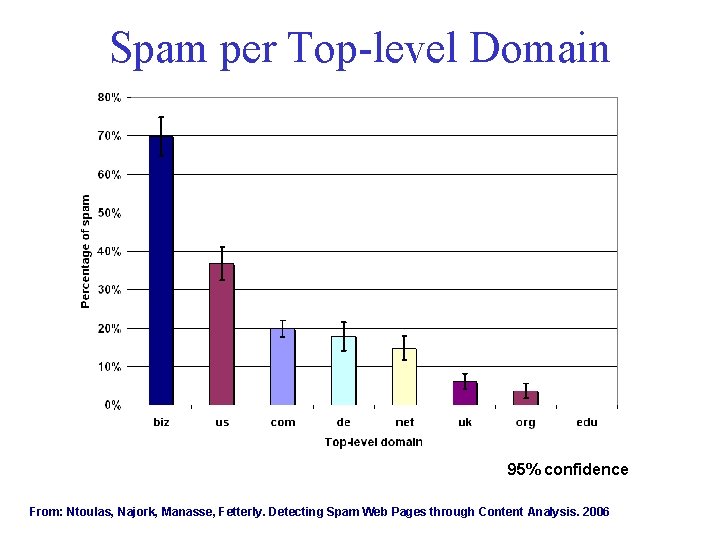 Spam per Top-level Domain 95% confidence From: Ntoulas, Najork, Manasse, Fetterly. Detecting Spam Web